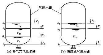 補氣式、隔膜式氣壓水罐圖2